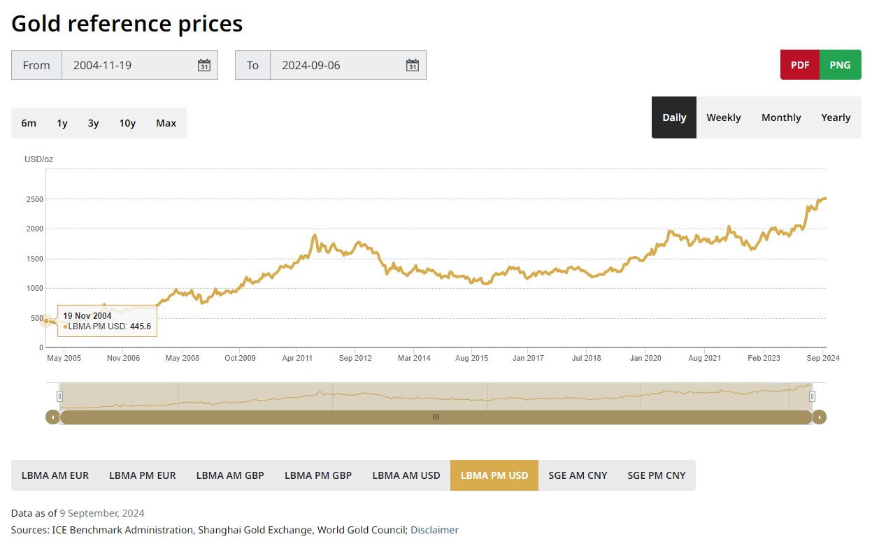 Referentne cijene zlata. Izvor: World Gold Council.