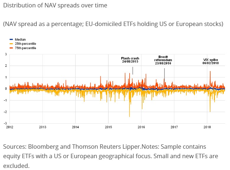 NAV raspon u postocima. Izvor: Bloomberg and Thomson Reuters Lipper.