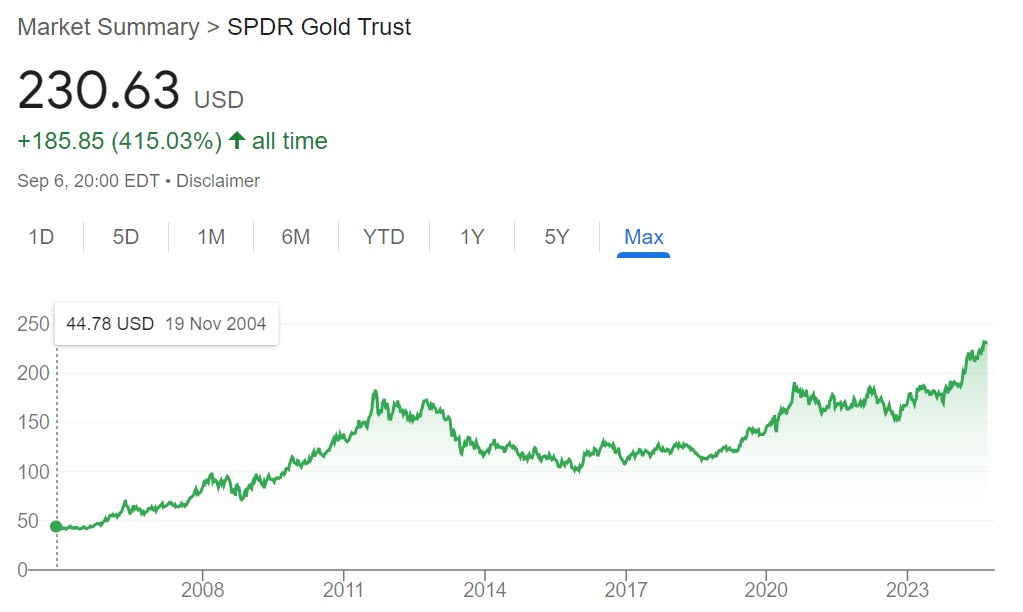 SPDR GOLD TRUST