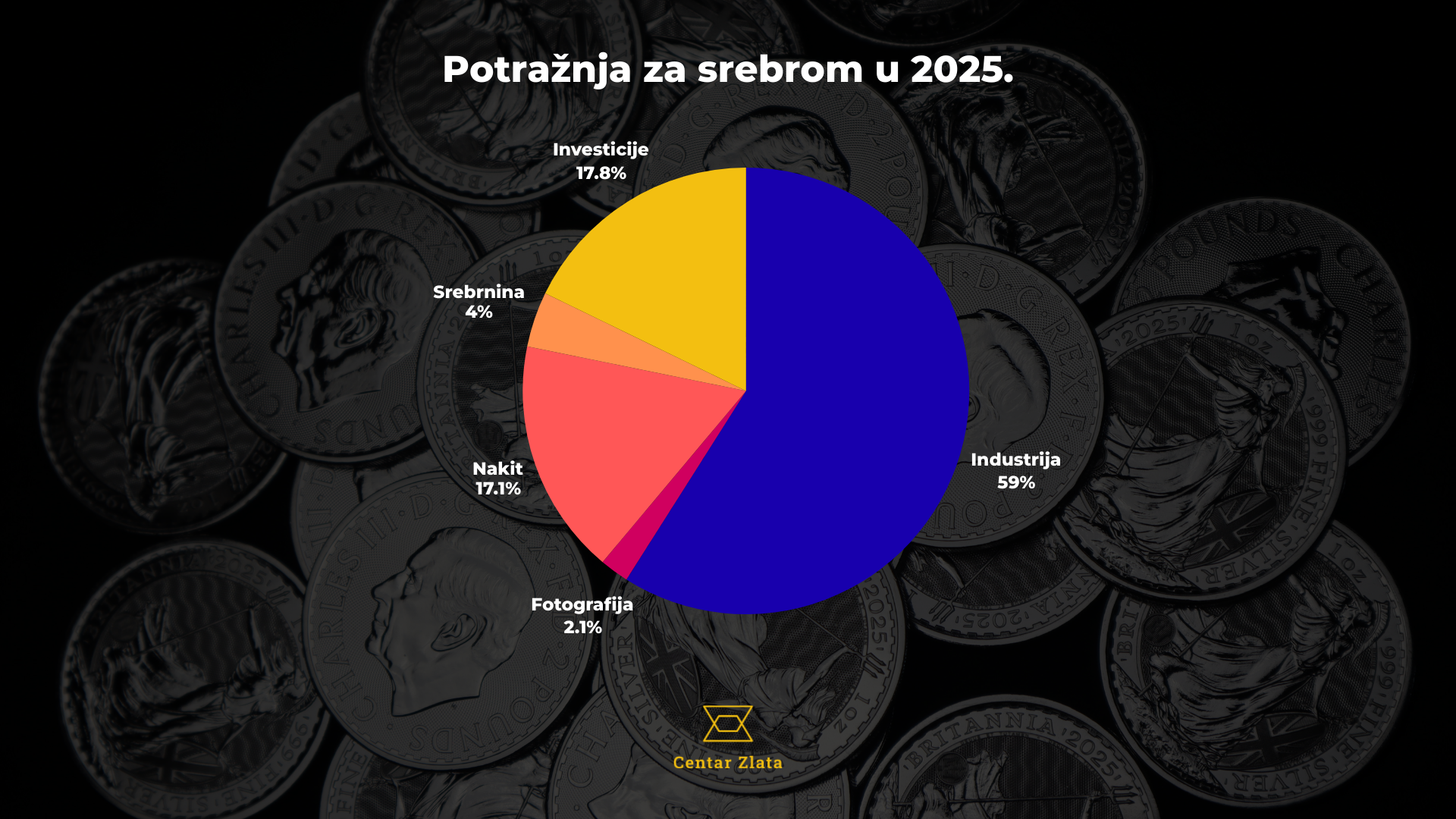 Struktura potražnje za srebrom u 2025. (procjena). Izvor: The Silver Institute.